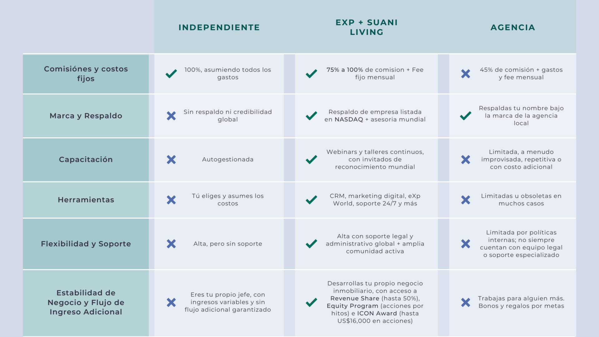 Beneficios de unirse a eXp Realty